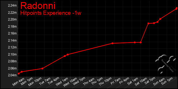 Last 7 Days Graph of Radonni