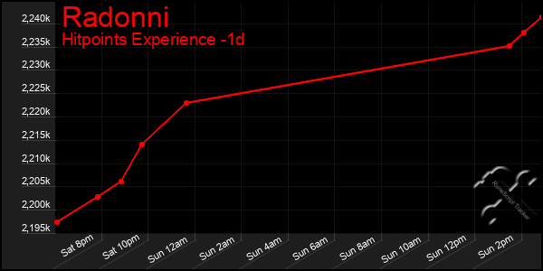 Last 24 Hours Graph of Radonni