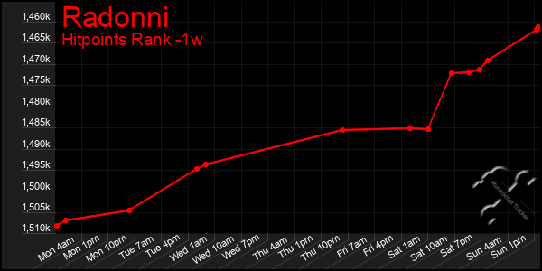 Last 7 Days Graph of Radonni