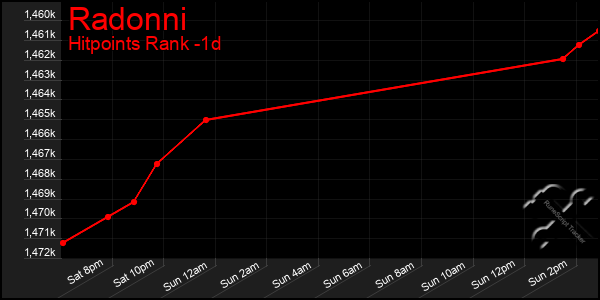 Last 24 Hours Graph of Radonni