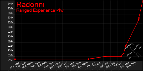 Last 7 Days Graph of Radonni