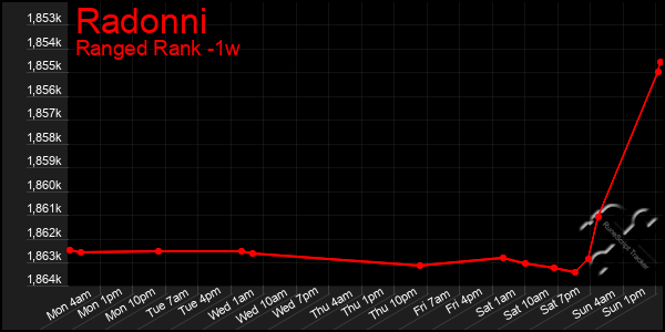 Last 7 Days Graph of Radonni