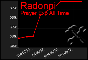 Total Graph of Radonni