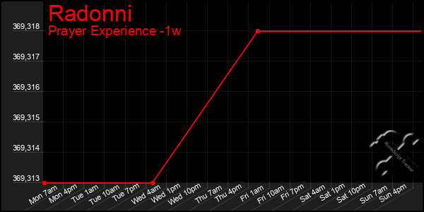 Last 7 Days Graph of Radonni