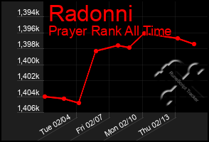 Total Graph of Radonni