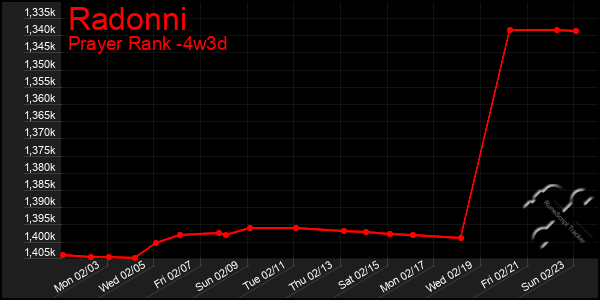 Last 31 Days Graph of Radonni