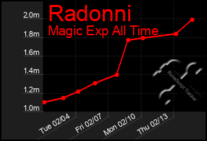 Total Graph of Radonni