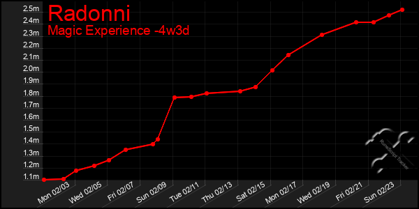 Last 31 Days Graph of Radonni