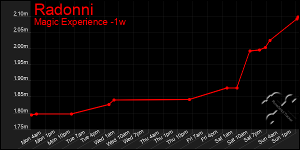 Last 7 Days Graph of Radonni