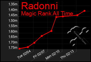 Total Graph of Radonni