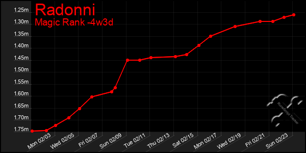 Last 31 Days Graph of Radonni