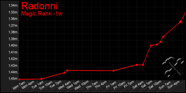 Last 7 Days Graph of Radonni