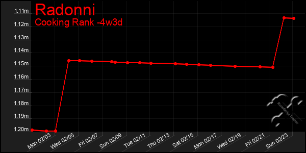 Last 31 Days Graph of Radonni