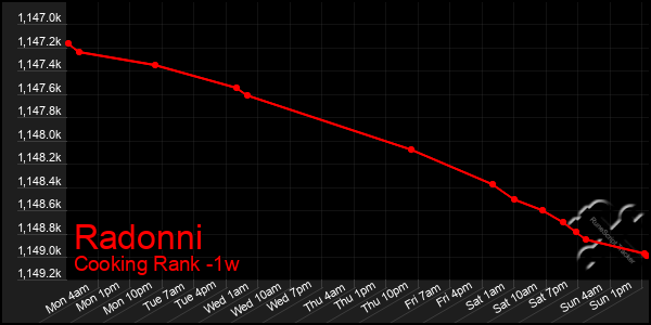 Last 7 Days Graph of Radonni