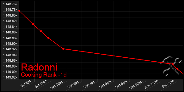 Last 24 Hours Graph of Radonni