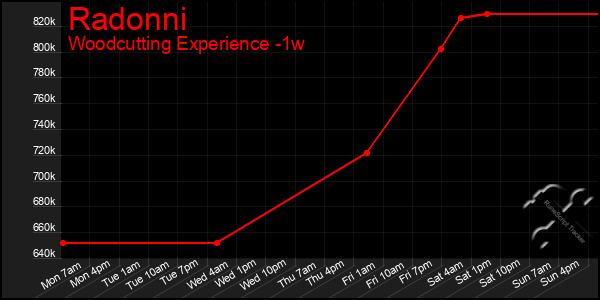 Last 7 Days Graph of Radonni