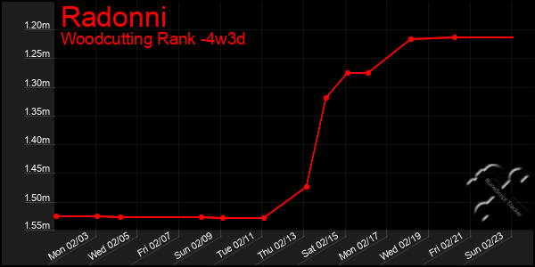 Last 31 Days Graph of Radonni