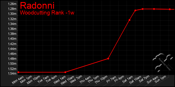 Last 7 Days Graph of Radonni