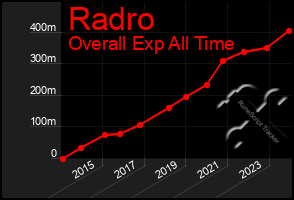 Total Graph of Radro