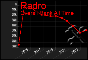 Total Graph of Radro