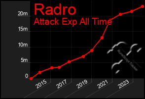 Total Graph of Radro