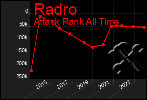 Total Graph of Radro