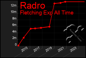 Total Graph of Radro