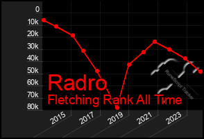 Total Graph of Radro