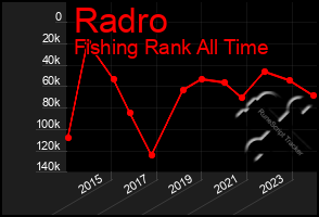 Total Graph of Radro