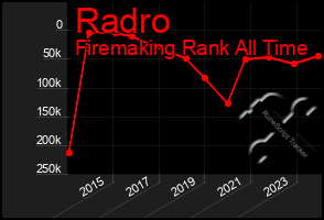 Total Graph of Radro