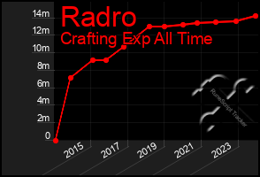 Total Graph of Radro