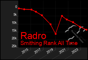 Total Graph of Radro