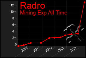Total Graph of Radro
