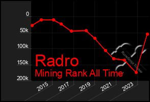 Total Graph of Radro