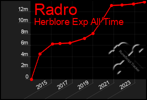 Total Graph of Radro