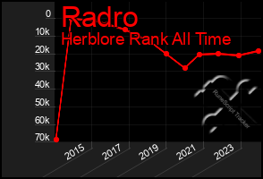 Total Graph of Radro