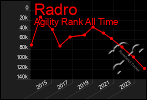 Total Graph of Radro