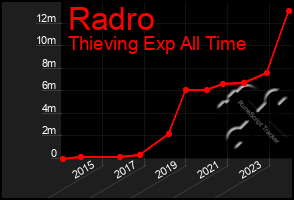 Total Graph of Radro