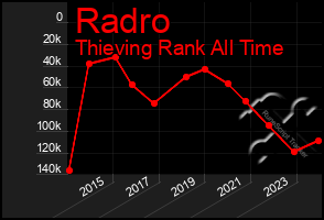 Total Graph of Radro