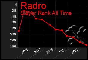 Total Graph of Radro