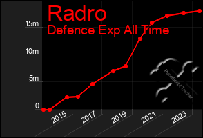 Total Graph of Radro