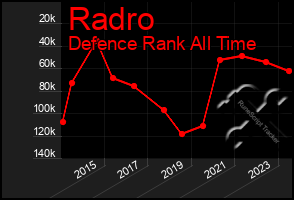Total Graph of Radro