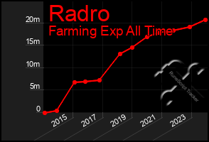 Total Graph of Radro