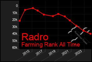 Total Graph of Radro