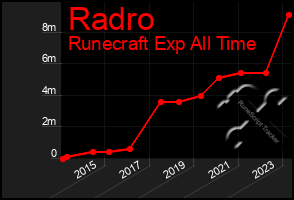 Total Graph of Radro
