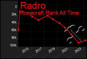 Total Graph of Radro