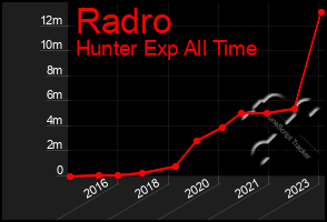 Total Graph of Radro