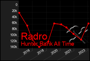 Total Graph of Radro