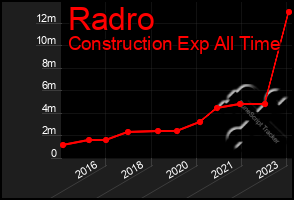 Total Graph of Radro