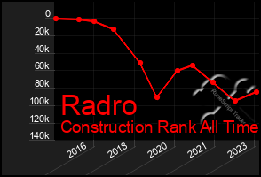 Total Graph of Radro